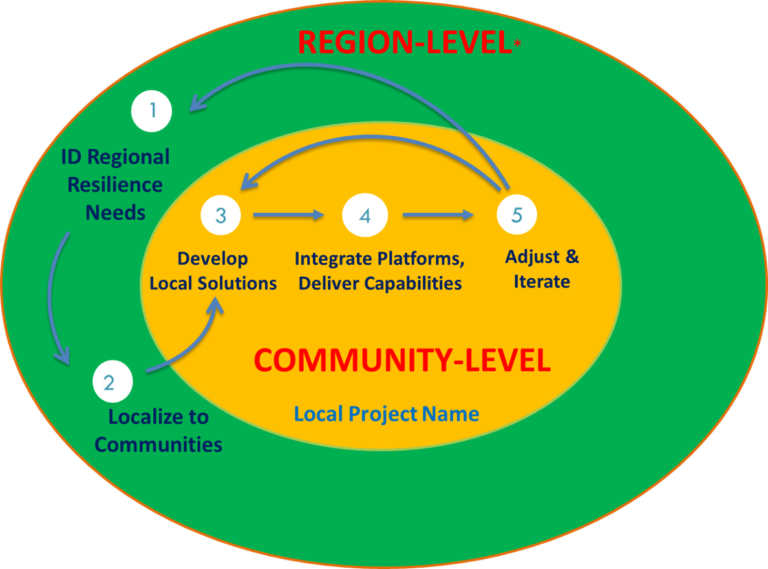 Move From Region To Community
